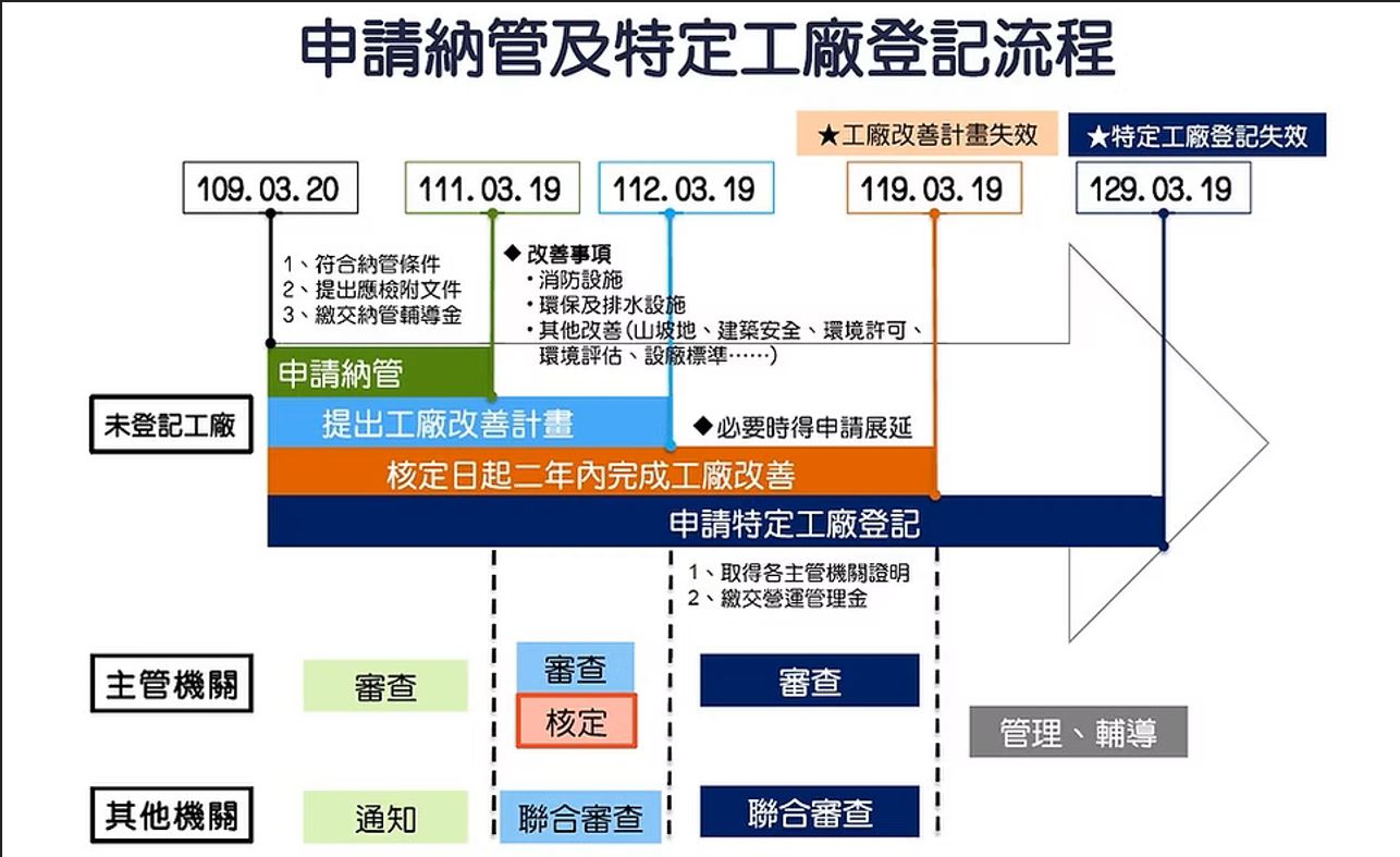 特定工廠的發展過程